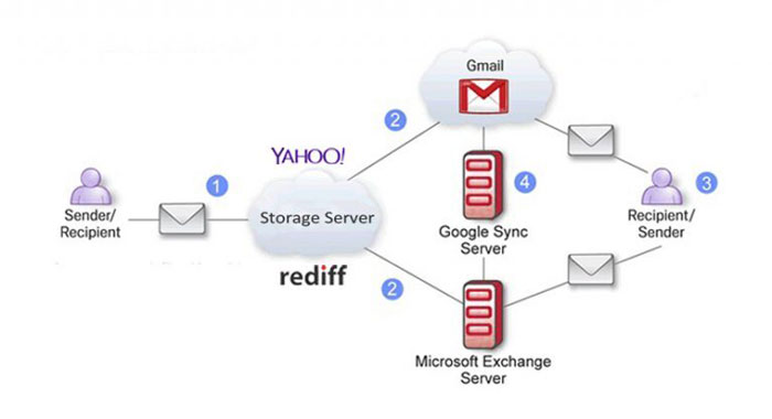 File Exchange Server مایکروسافت Exchange Server چیست؟ - راهکارهای سازمانی زر