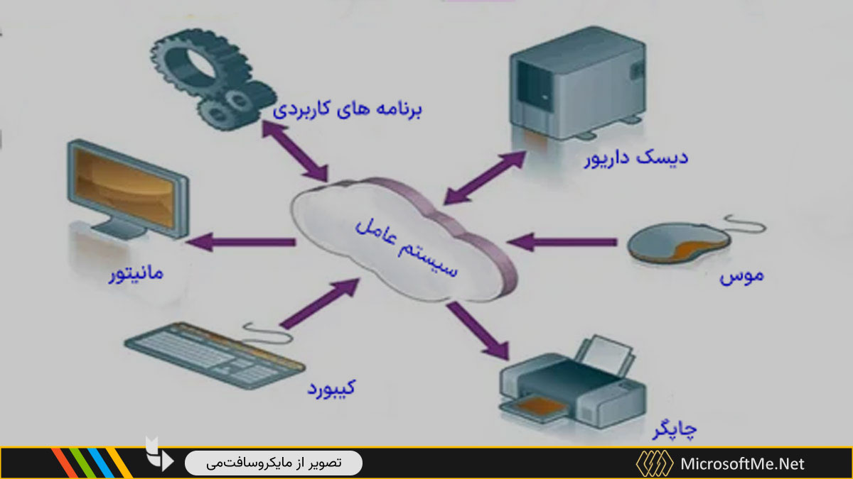 سیستم عامل چیست؟ | معرفی 6 نوع سیستم عامل - راهکارهای سازمانی زر